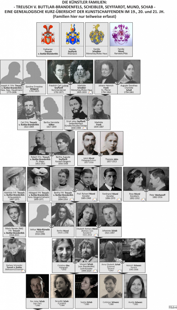 Künstler-Stammbaum der Familien Treusch von Buttlar-Brandenfels - Scheibler - Seyffardt - Mund & Schab. Eine genealogische Kurzübersicht der Kunstschaffenden im 19., 20. und 21. Jahrhundert. Künstler u.a.: Mathilde Scheibler, Ernst Seyffardt, Bertha Treusch von Buttlar-Brandenfels, Richard Mund, Ferdinand Mund, Rosa Mund, Barbara Lise: Elisabeth Schab, Manfred Muy (Cousin von Elisabeth Mund, hier nicht dargestellt), Vincent von Brandenfels: Vincent Schab, Barbara Schröder von Buttlar, Lisanne Schneider-Schwarz